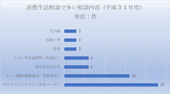 消費生活相談で多い相談内容の棒グラフ