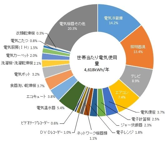 家電製品別の消費電力量の比較を示した円グラフ