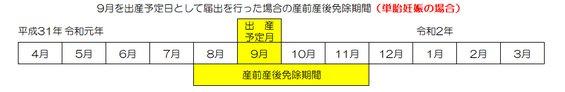 免除対象期間を示した図（単体妊娠の場合）