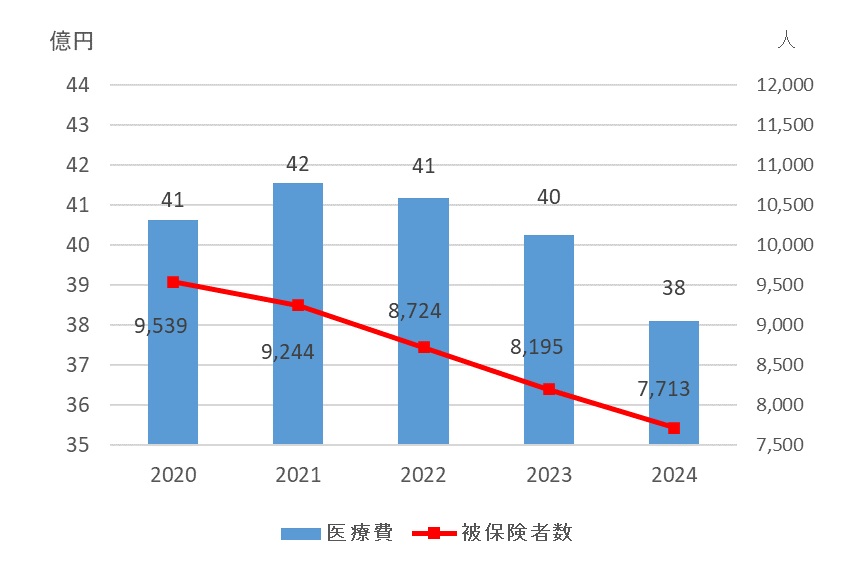 01_総医療費と被保険者数の推移