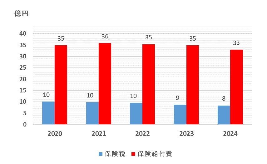 02_国保税と保険給付費の年度間比較