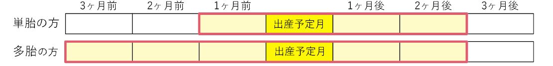 産前産後免除制度の軽減期間