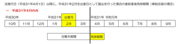 免除対象期間を示した図 法施行日以降に出産予定日で届け出（単体妊娠の場合）