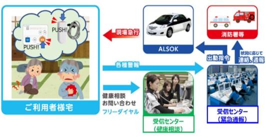 緊急通報事業のイメージ図（駆け付けサービスあり）