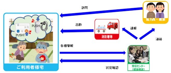 緊急通報事業のイメージ図（駆け付けサービスなし）