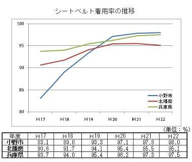 シートベルト着用率の推移のグラフ