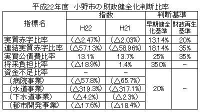 平成22年度の小野市の財政健全化判断比率表