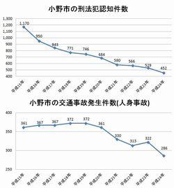 小野市の刑法犯認知件数のグラフと、小野市の交通事故件発生件数のグラフ
