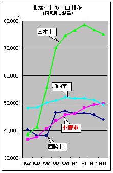 北播4市の人口推移のグラフ