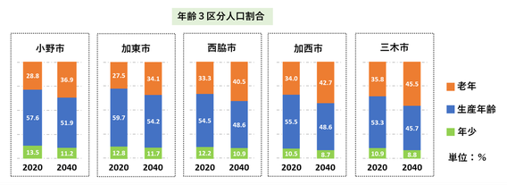 北播磨各市の年齢3区分人口割合のグラフ