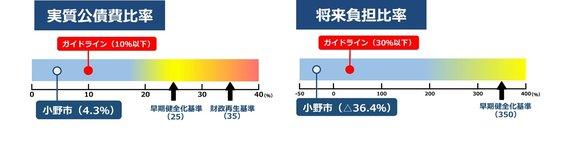 小野市の実質公債費比率と将来負担比率の状況のグラフ