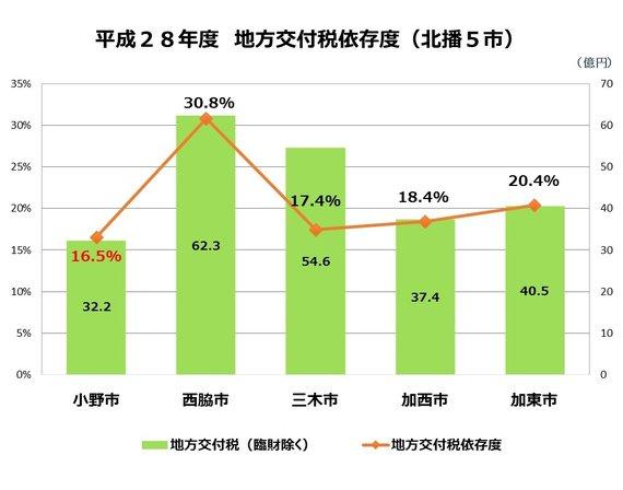 北播5市で比較した平成28年度の地方交付税依存度のグラフ