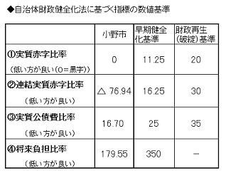 自治体財政健全化法に基づく指標の数値基準の表