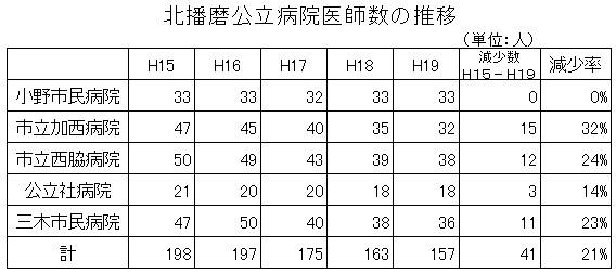 北播磨公立病院医師数の推移のグラフ