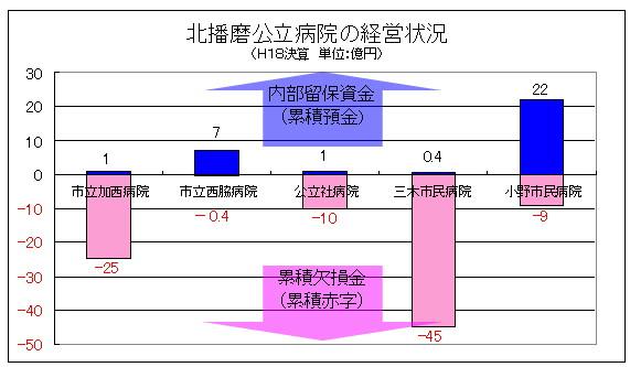 北播磨公立病院の経営状況のグラフ