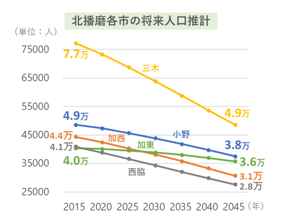 北播磨各市の将来人口推計を示すグラフ