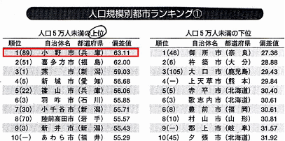 小野市が人口規模都市ランキング1位となった旨を示した資料