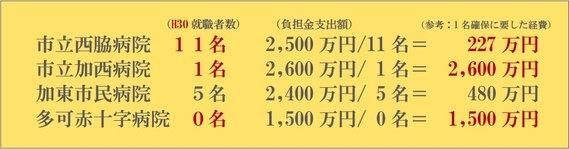 播磨看護専門学校の構成市町ごとにみた金額と各公立病院における看護師の採用人数の画像