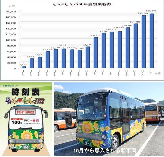 上はらんらんバス年度別乗客数のグラフ、左下はらんらんバスのダイヤ改定を知らせるチラシ、右下は10月から導入される新車両の写真