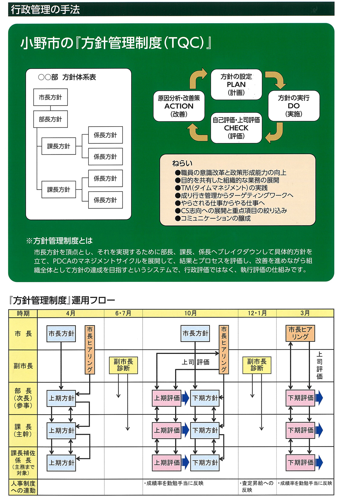 小野市流の行政経営の管理手法である方針管理制度の仕組みを説明した図の写真