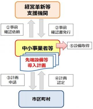 先端設備等導入計画認定のフロー図