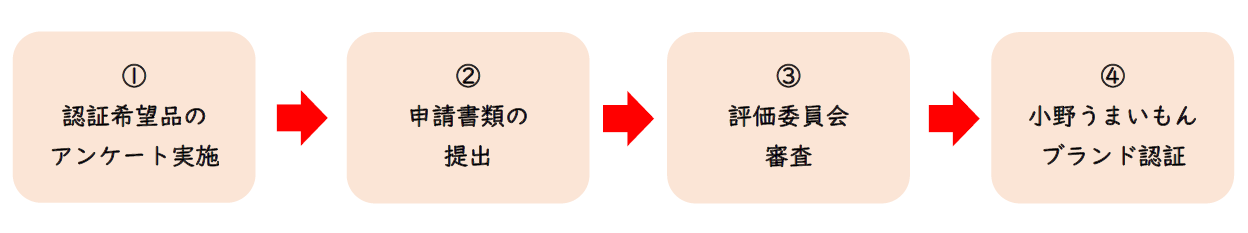 小野うまいもんブランド認証の流れ