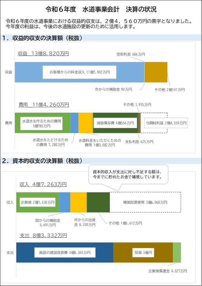 水道事業決算の棒グラフ