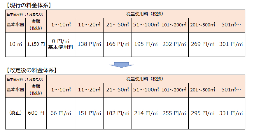 下水道使用料の料金体系