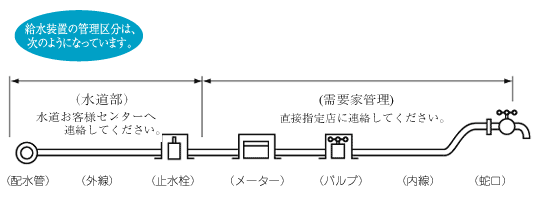 給水装置の管理区分の説明図