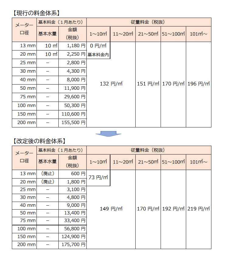 水道料金の料金体系