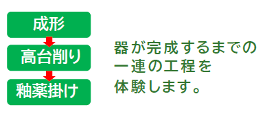 成形、削り、釉薬掛け