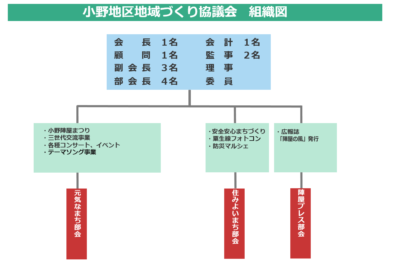 令和7年度小野地区地域づくり協議会組織図