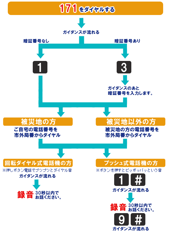 災害伝言用ダイヤル171の録音の仕方の説明図