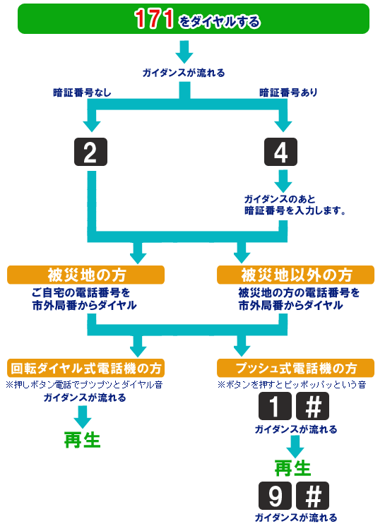 災害伝言用ダイヤル171の再生の仕方の説明図