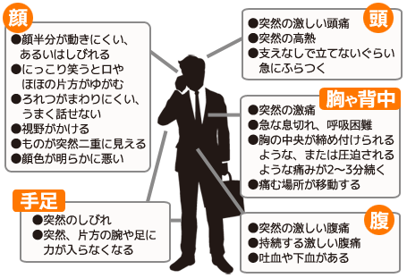 「大人の場合」の、こんな症状のときは救急車を呼んでほしい症例一覧