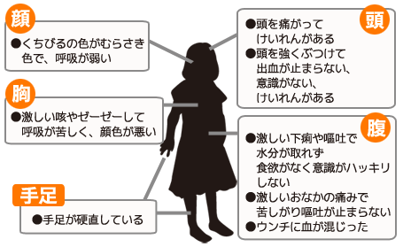 「子どもの場合」の、こんな症状のときは救急車を呼んでほしい症例一覧