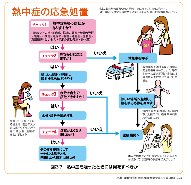 熱中症の症状があり、呼びかけに反応が薄い場合には、救急車を要請しましょう。