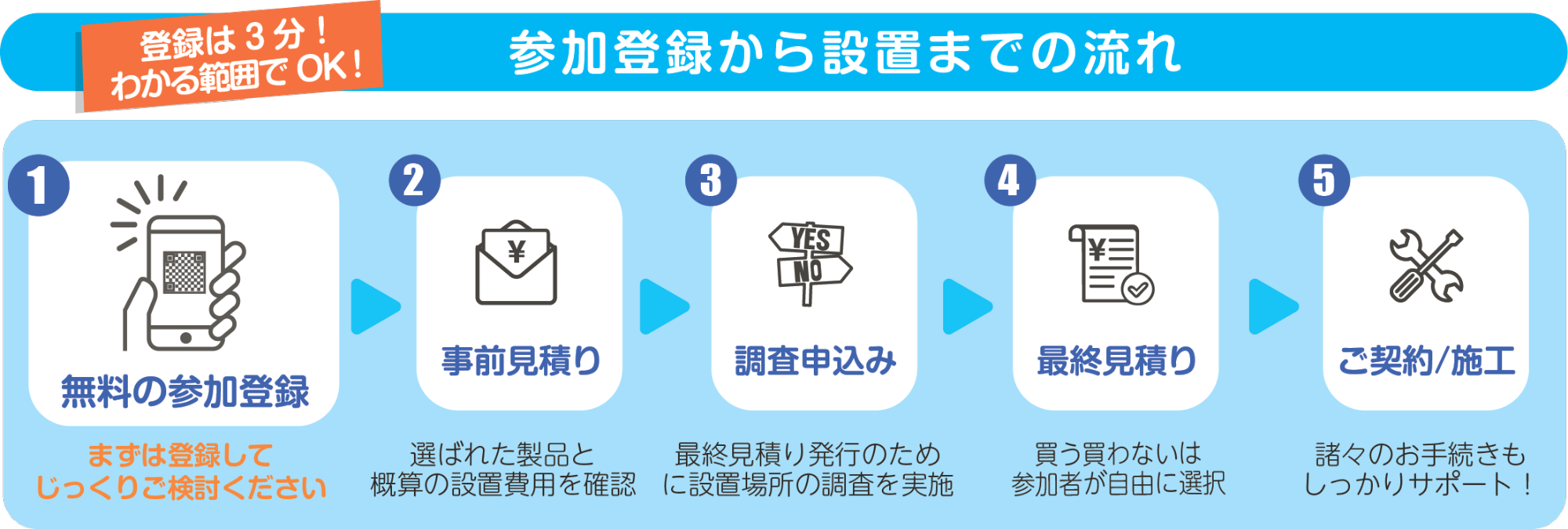 設置までのながれ