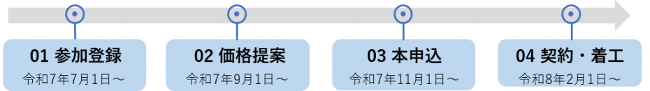 流れの目安
