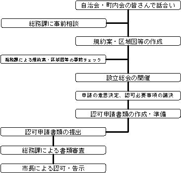 地縁団体認可手続のフロー図