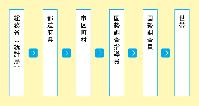 国勢調査の流れ