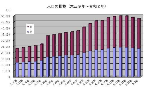 大正9年から令和2年の人口推移グラフ