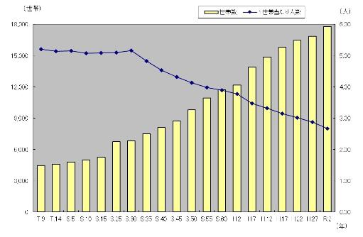 大正9年から令和2年の世帯数推移グラフ