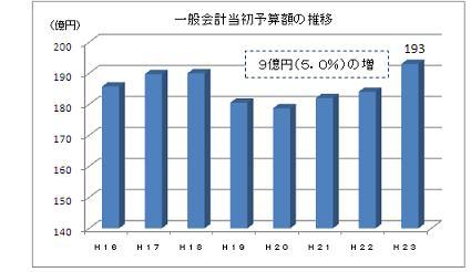 一般会計当初予算額の推移の棒グラフ