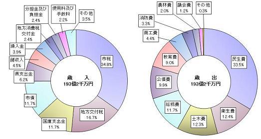 一般会計予算構成比の歳入と歳出を示す2つの円グラフ