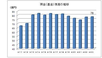 預金(基金)残高の推移の棒グラフ