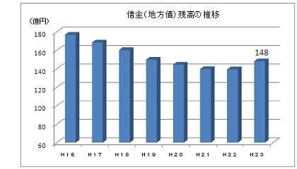 借金(地方債)残高の推移の棒グラフ